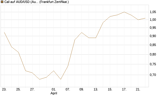 Call auf AUD/USD (Australischer Dollar / US-Dollar) [Vontobel] Chart