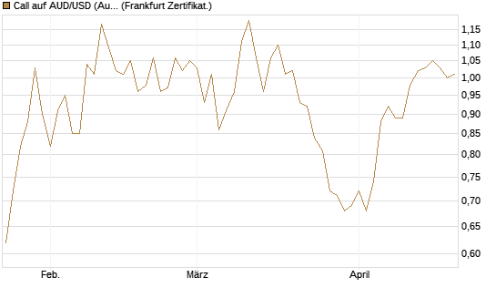 Call auf AUD/USD (Australischer Dollar / US-Dollar) [Vontobel] Chart