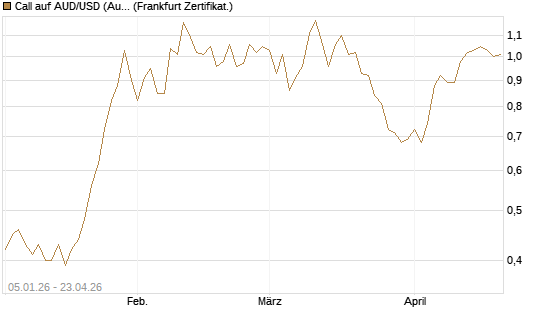 Call auf AUD/USD (Australischer Dollar / US-Dollar) [Vontobel] Chart