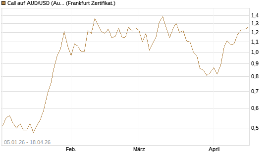 Call auf AUD/USD (Australischer Dollar / US-Dollar) [Vontobel] Chart