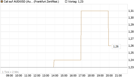 Call auf AUD/USD (Australischer Dollar / US-Dollar) [Vontobel] Chart