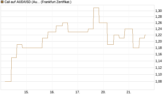 Call auf AUD/USD (Australischer Dollar / US-Dollar) [Vontobel] Chart