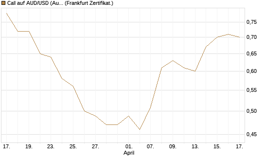 Call auf AUD/USD (Australischer Dollar / US-Dollar) [Vontobel] Chart