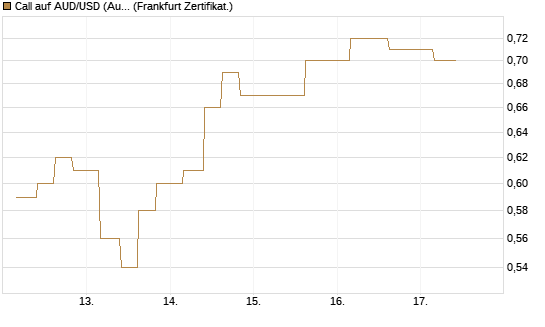 Call auf AUD/USD (Australischer Dollar / US-Dollar) [Vontobel] Chart
