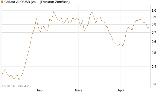Call auf AUD/USD (Australischer Dollar / US-Dollar) [Vontobel] Chart
