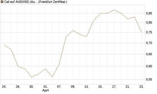 Call auf AUD/USD (Australischer Dollar / US-Dollar) [Vontobel] Chart