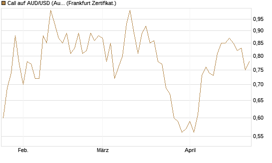 Call auf AUD/USD (Australischer Dollar / US-Dollar) [Vontobel] Chart