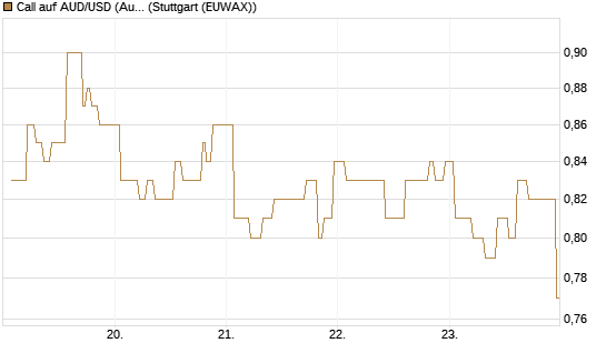 Call auf AUD/USD (Australischer Dollar / US-Dollar) [Vontobel] Chart