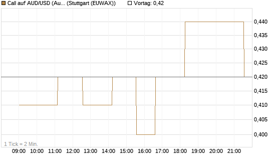 Call auf AUD/USD (Australischer Dollar / US-Dollar) [Vontobel] Chart