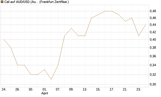 Call auf AUD/USD (Australischer Dollar / US-Dollar) [Vontobel] Chart
