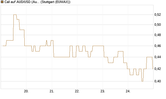 Call auf AUD/USD (Australischer Dollar / US-Dollar) [Vontobel] Chart