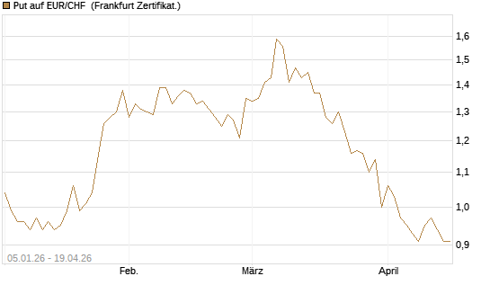 Put auf EUR/CHF [Vontobel] Chart