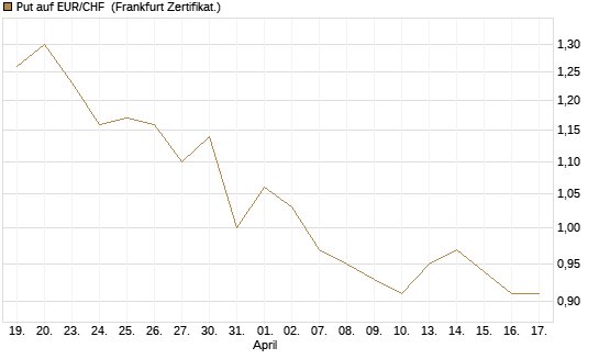 Put auf EUR/CHF [Vontobel] Chart