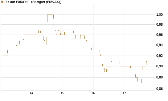 Put auf EUR/CHF [Vontobel] Chart
