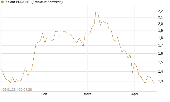 Put auf EUR/CHF [Vontobel] Chart