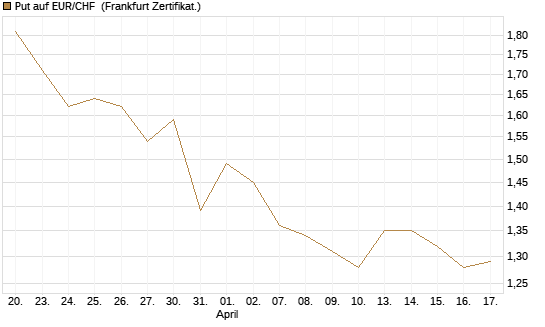 Put auf EUR/CHF [Vontobel] Chart