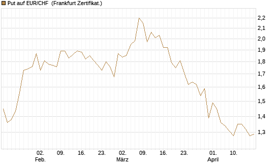 Put auf EUR/CHF [Vontobel] Chart
