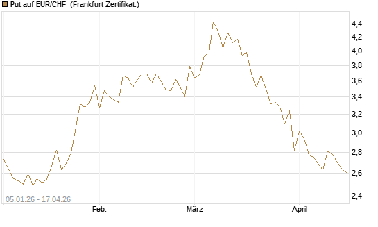 Put auf EUR/CHF [Vontobel] Chart