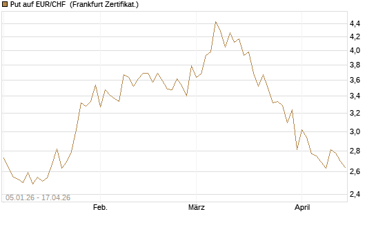 Put auf EUR/CHF [Vontobel] Chart