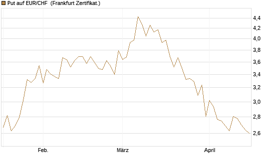 Put auf EUR/CHF [Vontobel] Chart
