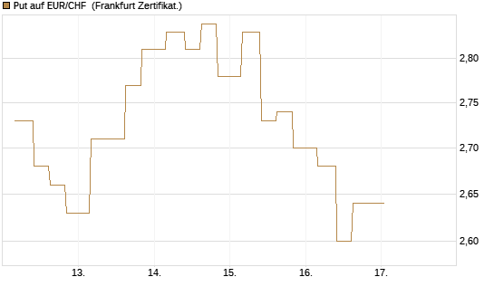 Put auf EUR/CHF [Vontobel] Chart
