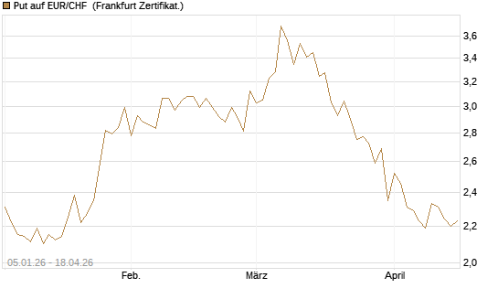 Put auf EUR/CHF [Vontobel] Chart