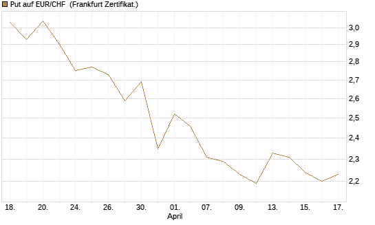 Put auf EUR/CHF [Vontobel] Chart