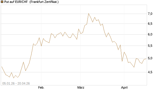 Put auf EUR/CHF [Vontobel] Chart