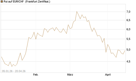 Put auf EUR/CHF [Vontobel] Chart
