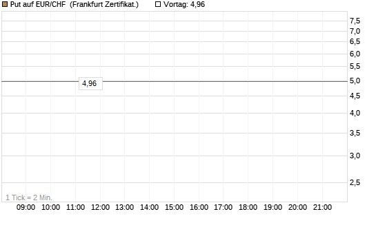 Put auf EUR/CHF [Vontobel] Chart