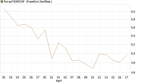 Put auf EUR/CHF [Vontobel] Chart