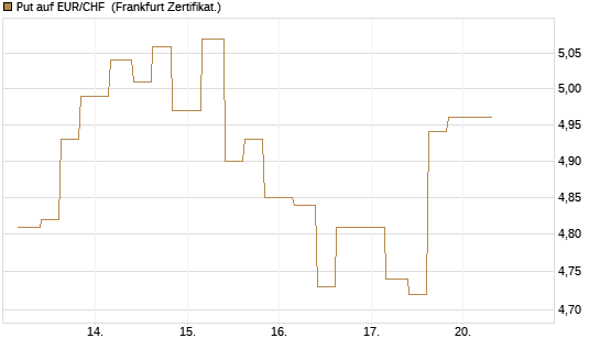 Put auf EUR/CHF [Vontobel] Chart