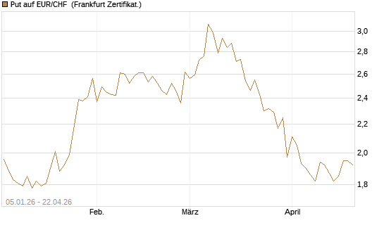 Put auf EUR/CHF [Vontobel] Chart