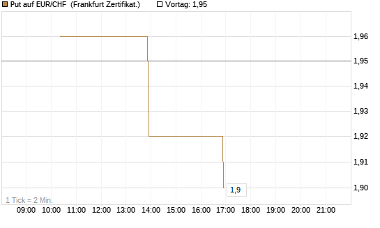 Put auf EUR/CHF [Vontobel] Chart