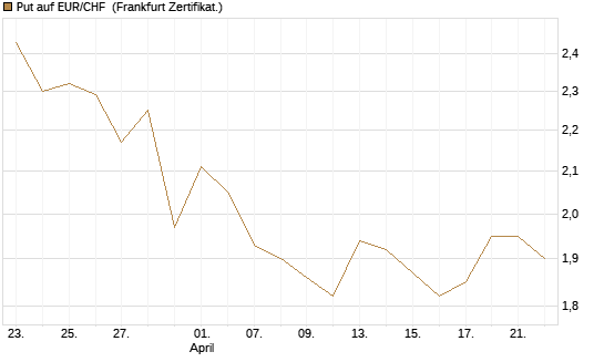 Put auf EUR/CHF [Vontobel] Chart