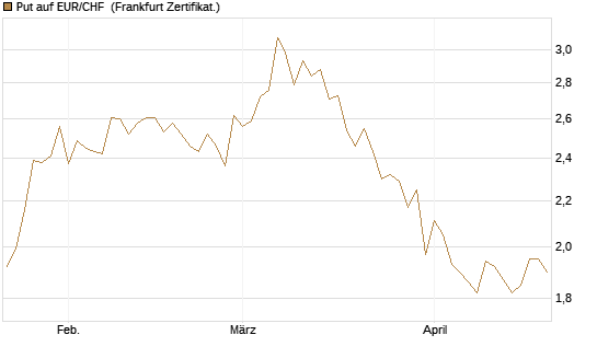 Put auf EUR/CHF [Vontobel] Chart