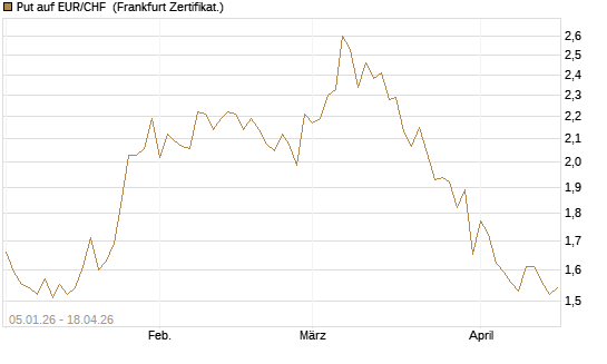 Put auf EUR/CHF [Vontobel] Chart