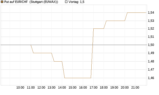 Put auf EUR/CHF [Vontobel] Chart