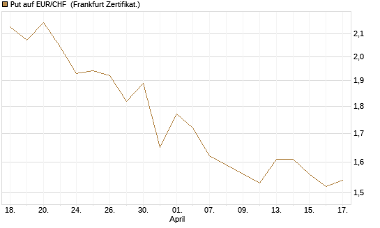 Put auf EUR/CHF [Vontobel] Chart
