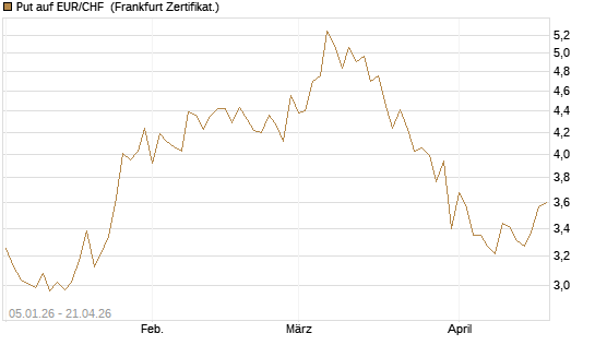 Put auf EUR/CHF [Vontobel] Chart
