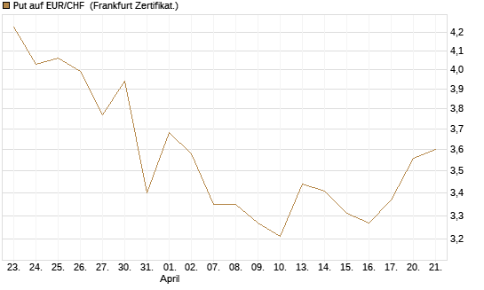 Put auf EUR/CHF [Vontobel] Chart