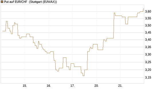 Put auf EUR/CHF [Vontobel] Chart