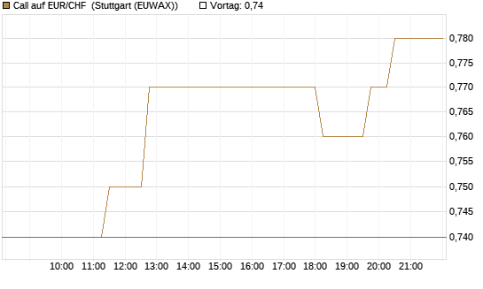 Call auf EUR/CHF [Vontobel] Chart