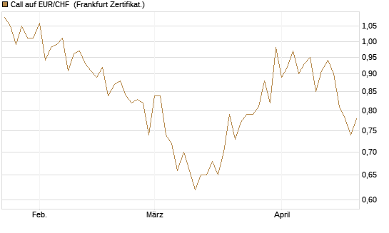 Call auf EUR/CHF [Vontobel] Chart