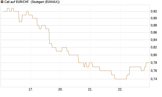 Call auf EUR/CHF [Vontobel] Chart