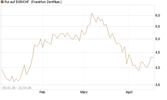 Put auf EUR/CHF [Vontobel] Chart