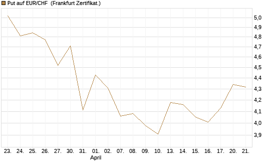Put auf EUR/CHF [Vontobel] Chart