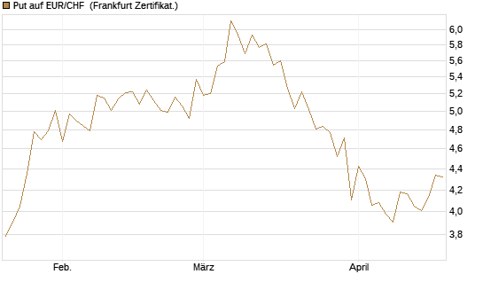 Put auf EUR/CHF [Vontobel] Chart