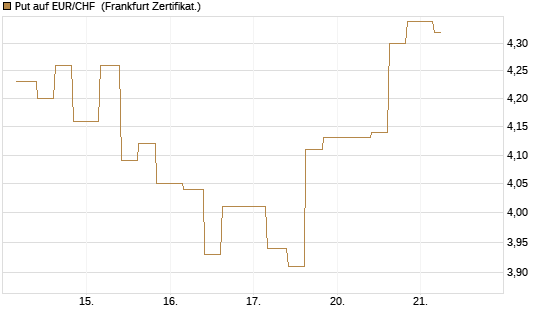Put auf EUR/CHF [Vontobel] Chart