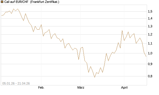 Call auf EUR/CHF [Vontobel] Chart
